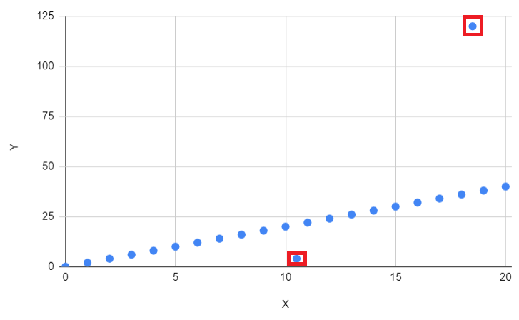 The two points highlighted in red are evidently anomalous, as they do not align with the other points.