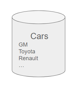 Our objective is to manage the storage of cars and their various features.