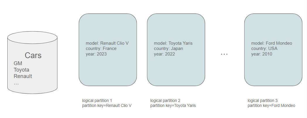 The data are distributed among distinct logical partitions based on the designated partition key.