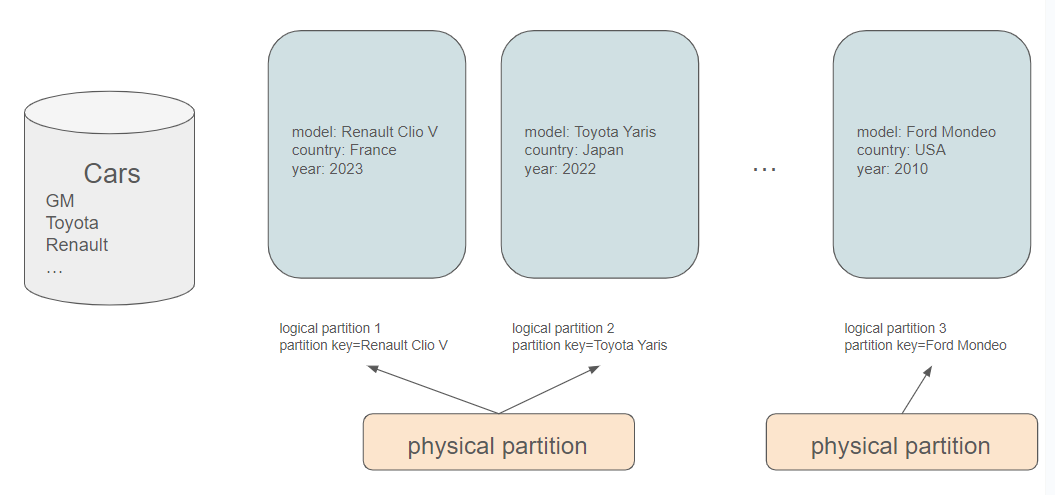 One or more logical partitions can be mapped to a single physical partition.