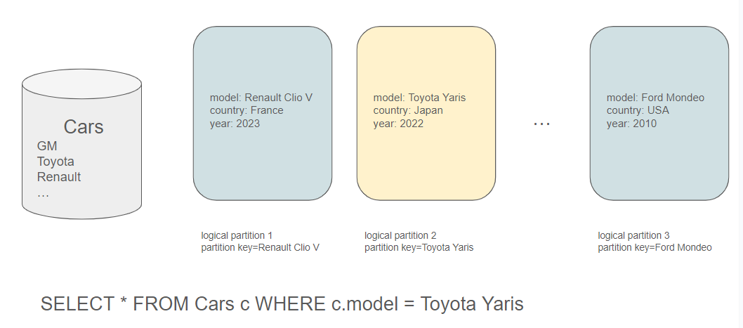 Only one logical partition is accessed.