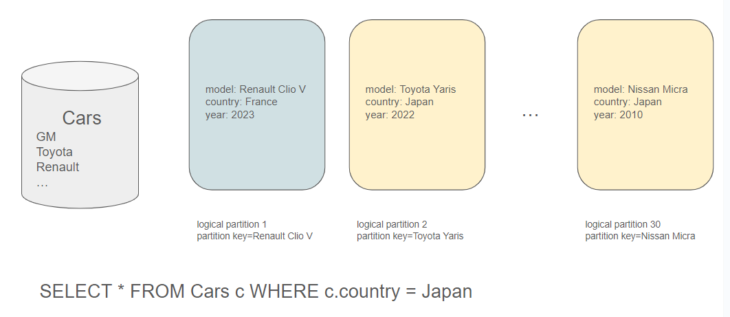 Several partitions are accessed: cross-partition query