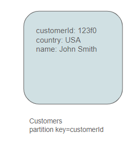 The logical segregation of customers is based on their respective IDs.