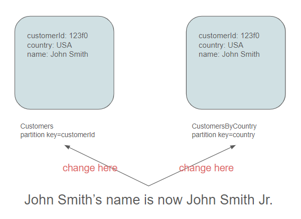 What happens if John Smith changes his name ?