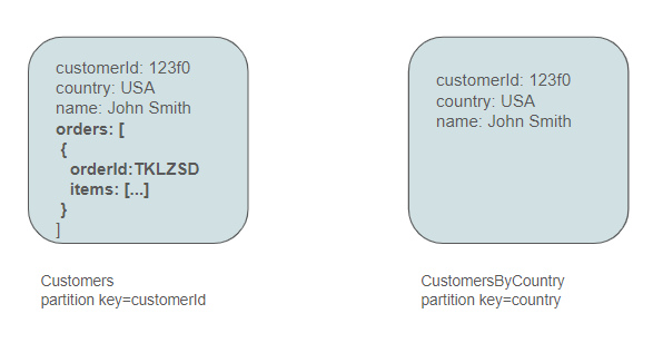 Orders are directly incorporated in the customer entity.