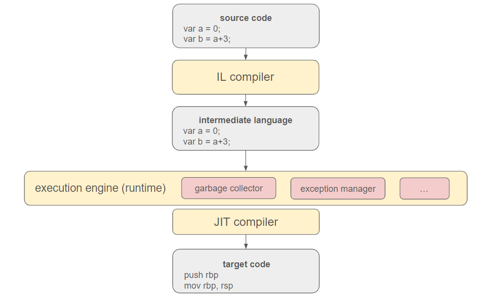 An execution engine is interposed between the source code and the target code.