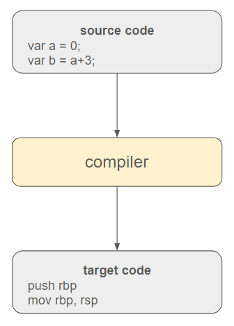 A compiler translates source into target code.