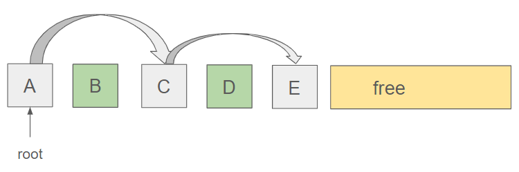 A is referenced by the root and points to C that in turn points to E (A, C and E are marked). B and D are unreachable and candidates for deallocation.