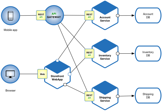 What is a microservices architecture ?