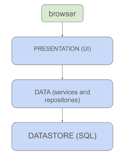 What is a monolithic architecture ?