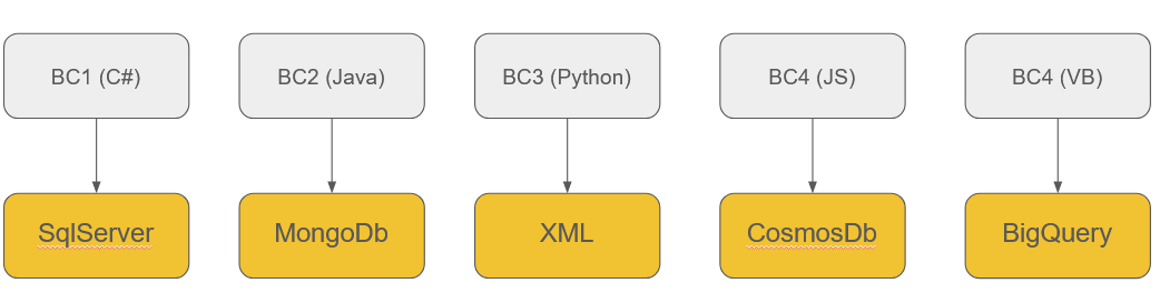 What happens if we multiply technologies and databases across our projects ?