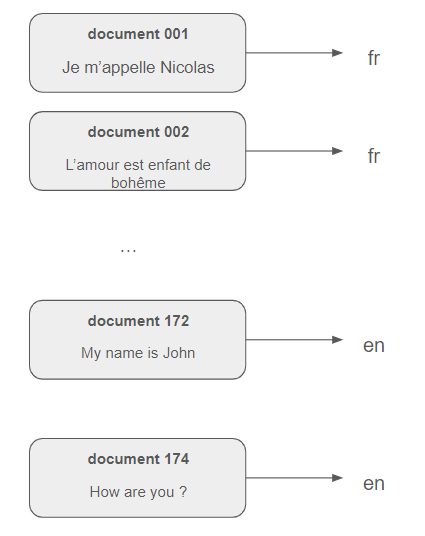 In a supervised process, a labeled training set corpus is essential.