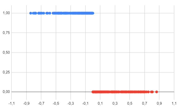 Data is linearly separable in the new space.