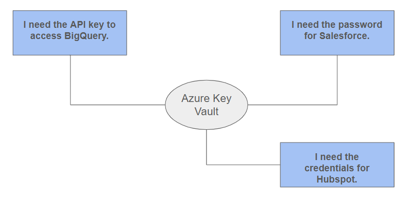 Azure Key Vault keeps secrets and keys in one secure place (centralized storage).