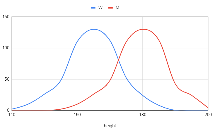 What is the gender of a 172-centimeter individual ?