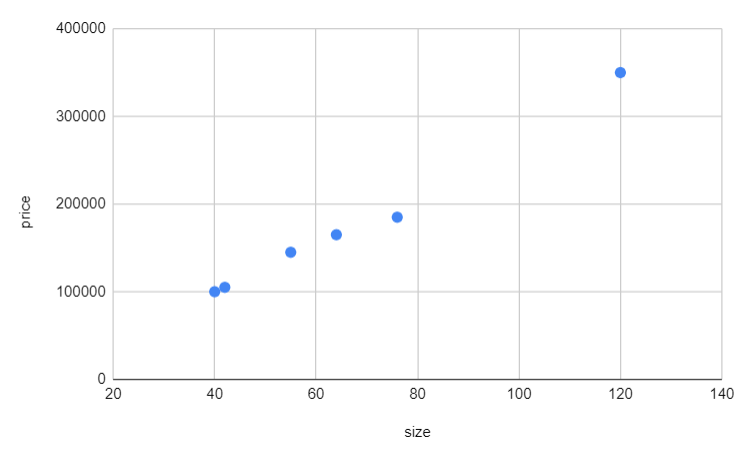 What is the price of a 100-square-meter house ?