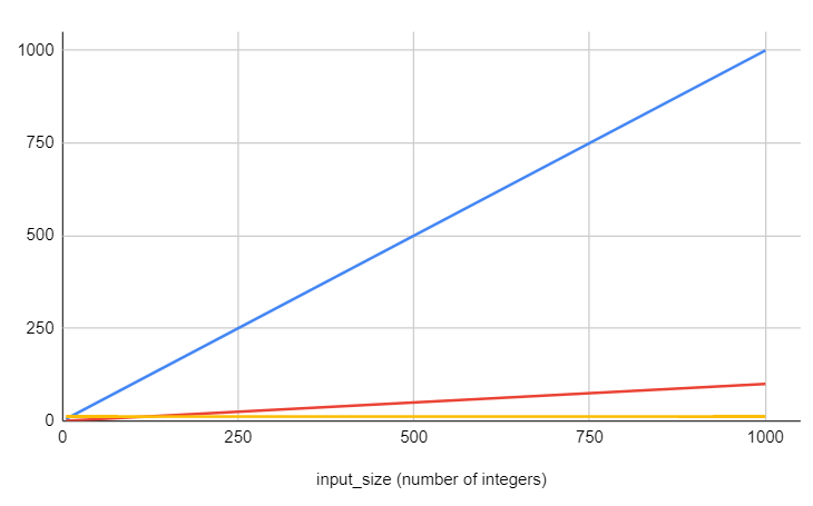 It is evident from this figure that the third algorithm (in orange) is asymptotically superior to the other two.